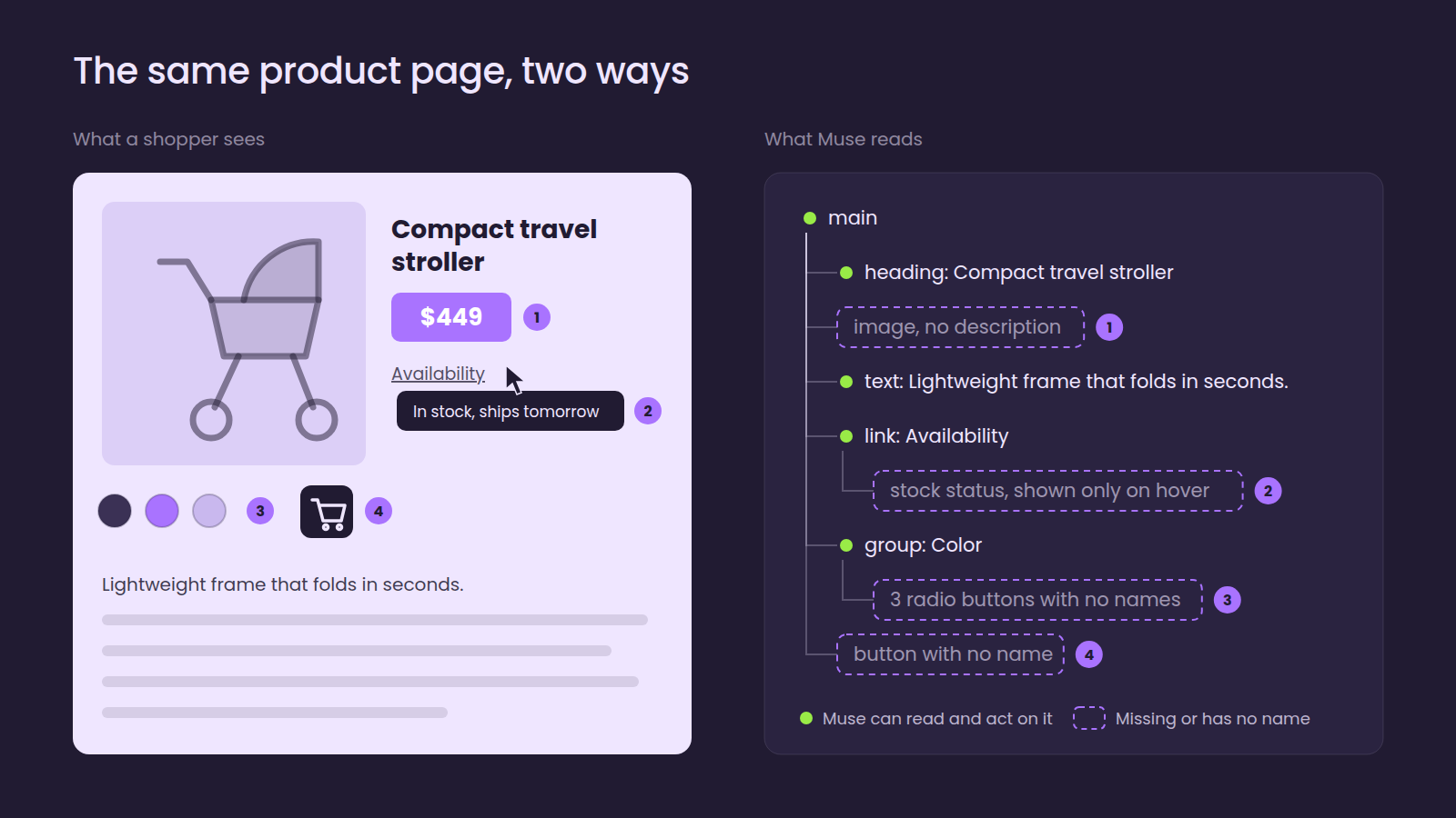 Side-by-side comparison of a product page and its accessibility tree. The heading and description are readable to Muse, but the price inside an image, the hover-only stock status, three unnamed color options and an icon-only cart button are missing or unnamed.