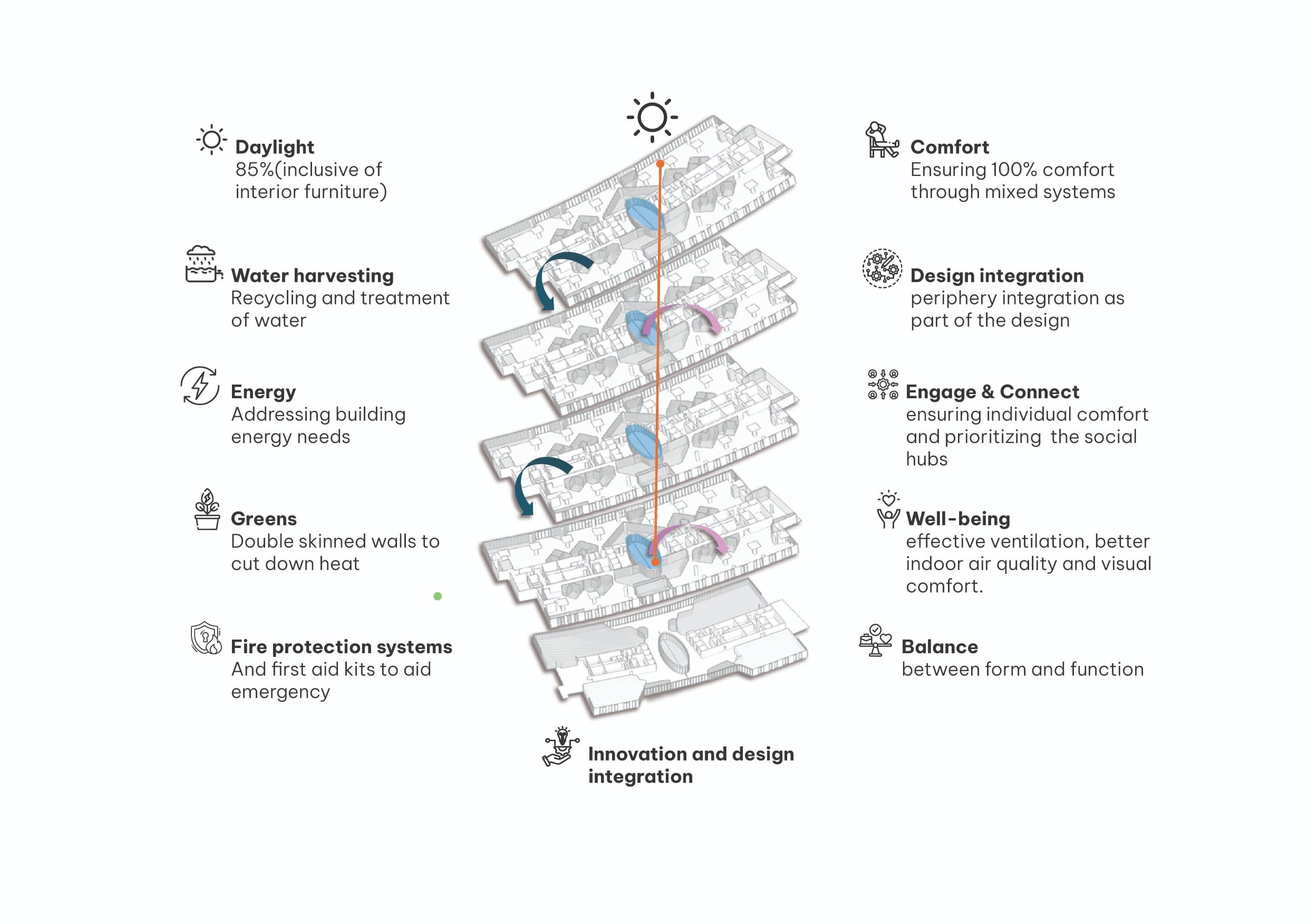 Daylight reaches 85 percent of the floor plate. Water recycling, double-skinned walls and mixed-mode conditioning were specified to LEED Gold standards inside a LEED-Platinum shell.