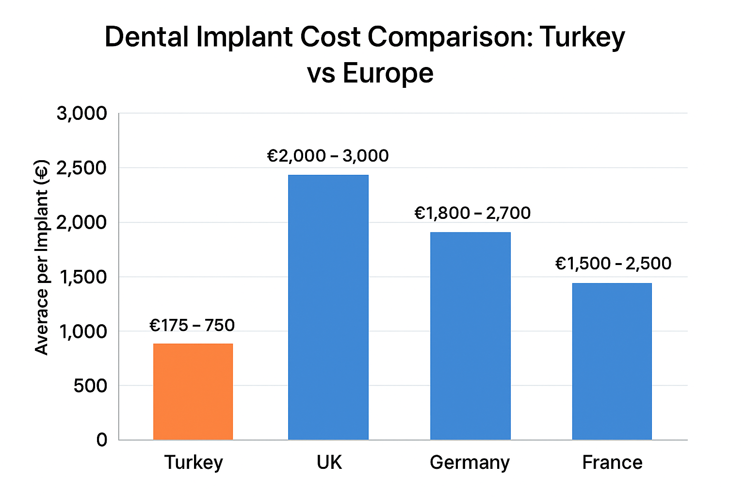 Turkey vs Europe dental prices