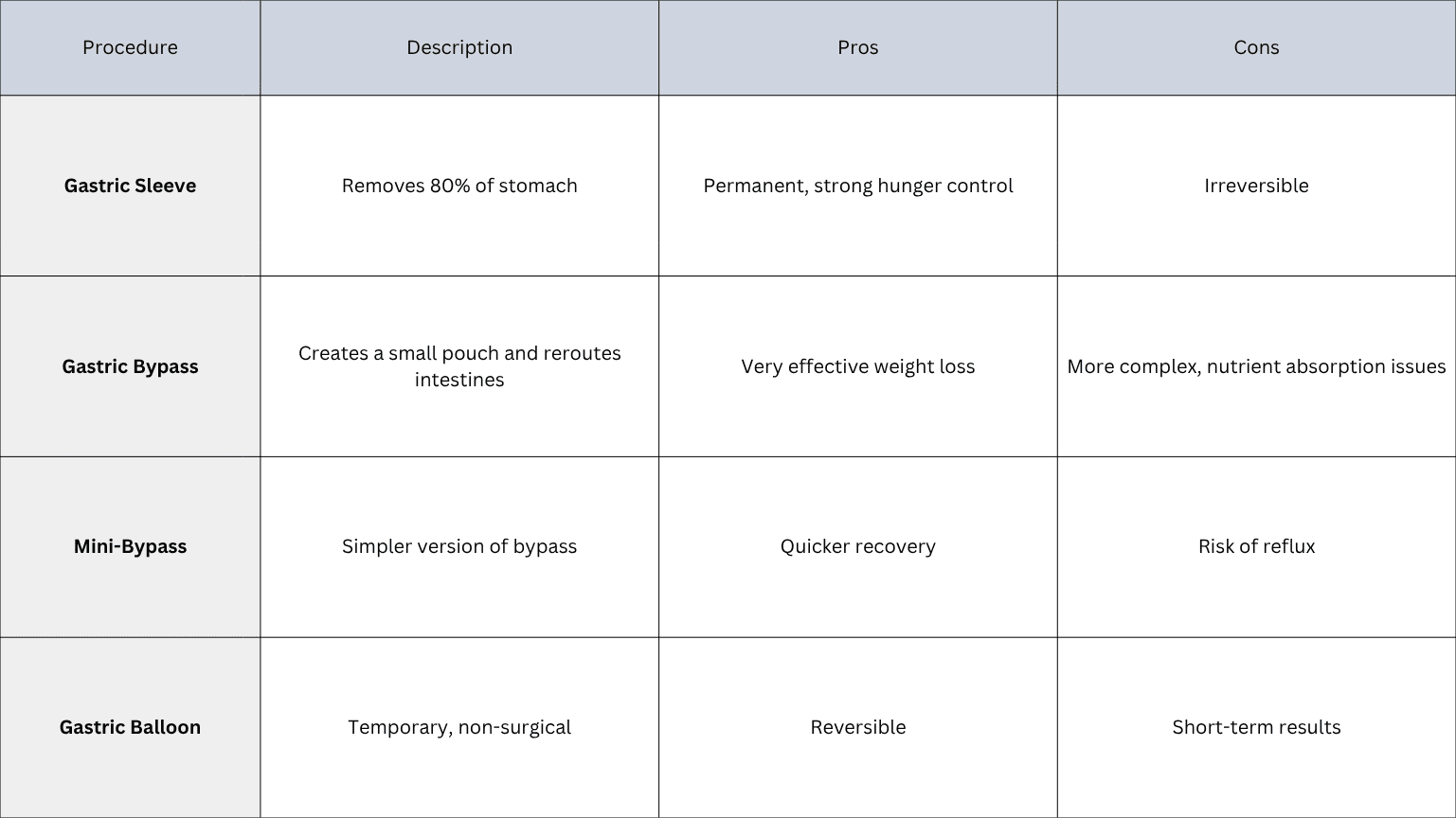 Comparison with Other Weight-Loss Surgeries