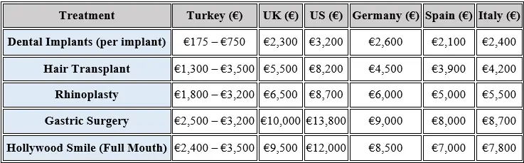 2025 Price Comparison for Popular Medical Procedures
