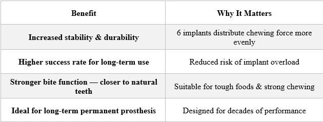 Advantages of All-on-6