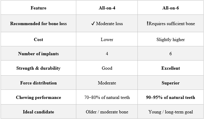 All-on-4 vs All-on-6