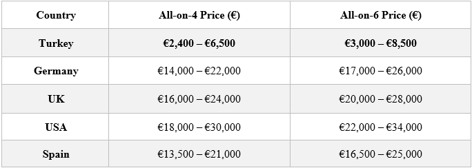 Cost Comparison in Turkey vs Europe & USA