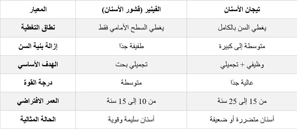 مقارنة بين قشور الأسنان والتيجان: أبرز الاختلافات باختصار