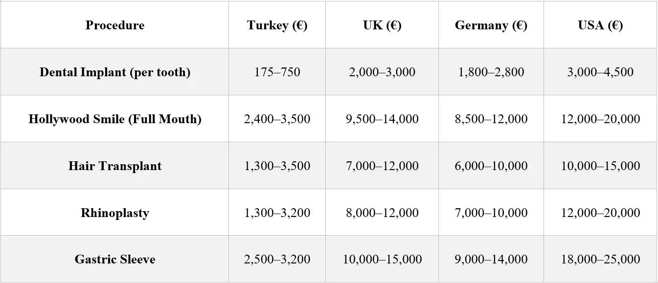 Average Treatment Cost Comparison (EUR)