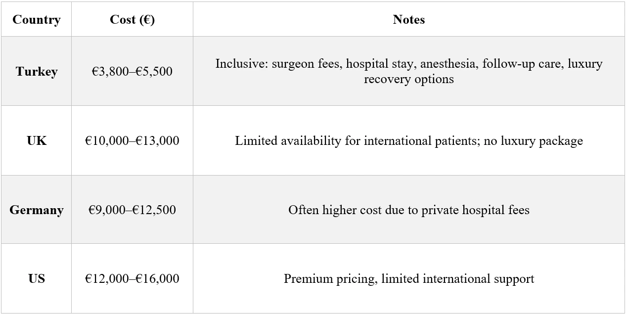 Cost Overview (2025, Euro)