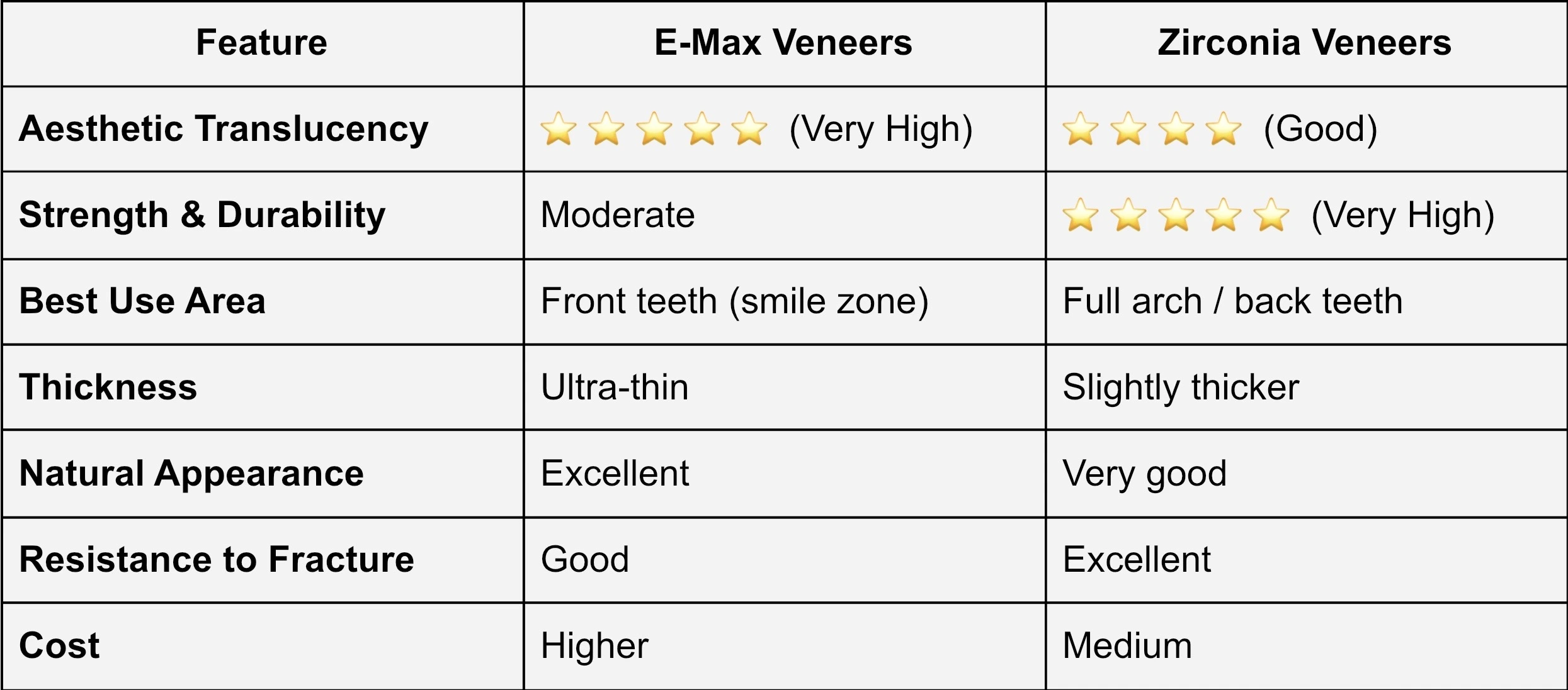 E-Max vs. Zirconia Veneers