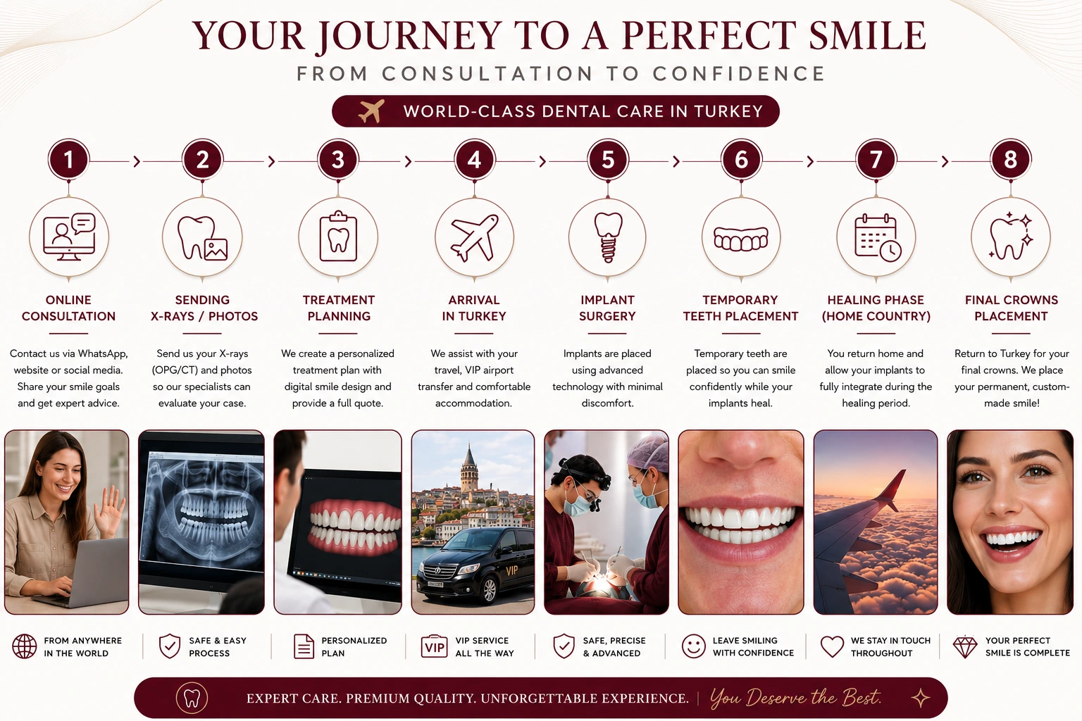 Step-by-step timeline graphic showing patient journey from consultation to final smile