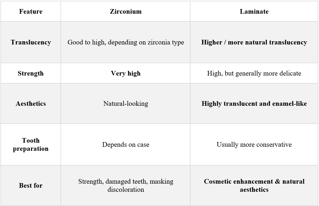 Zirconium vs Laminate Veneers