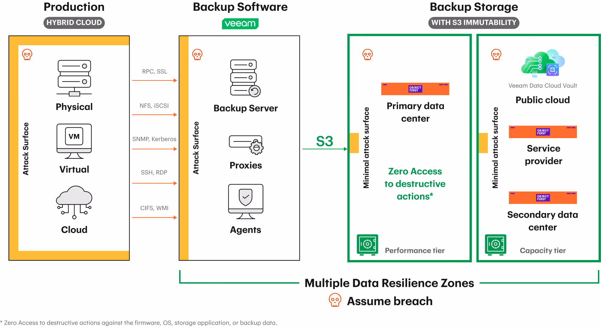 Zero Trust Data Resilience architecture: Production and Veeam backup software connect over S3 to ransomware-proof backup storage with immutability across multiple data resilience zones