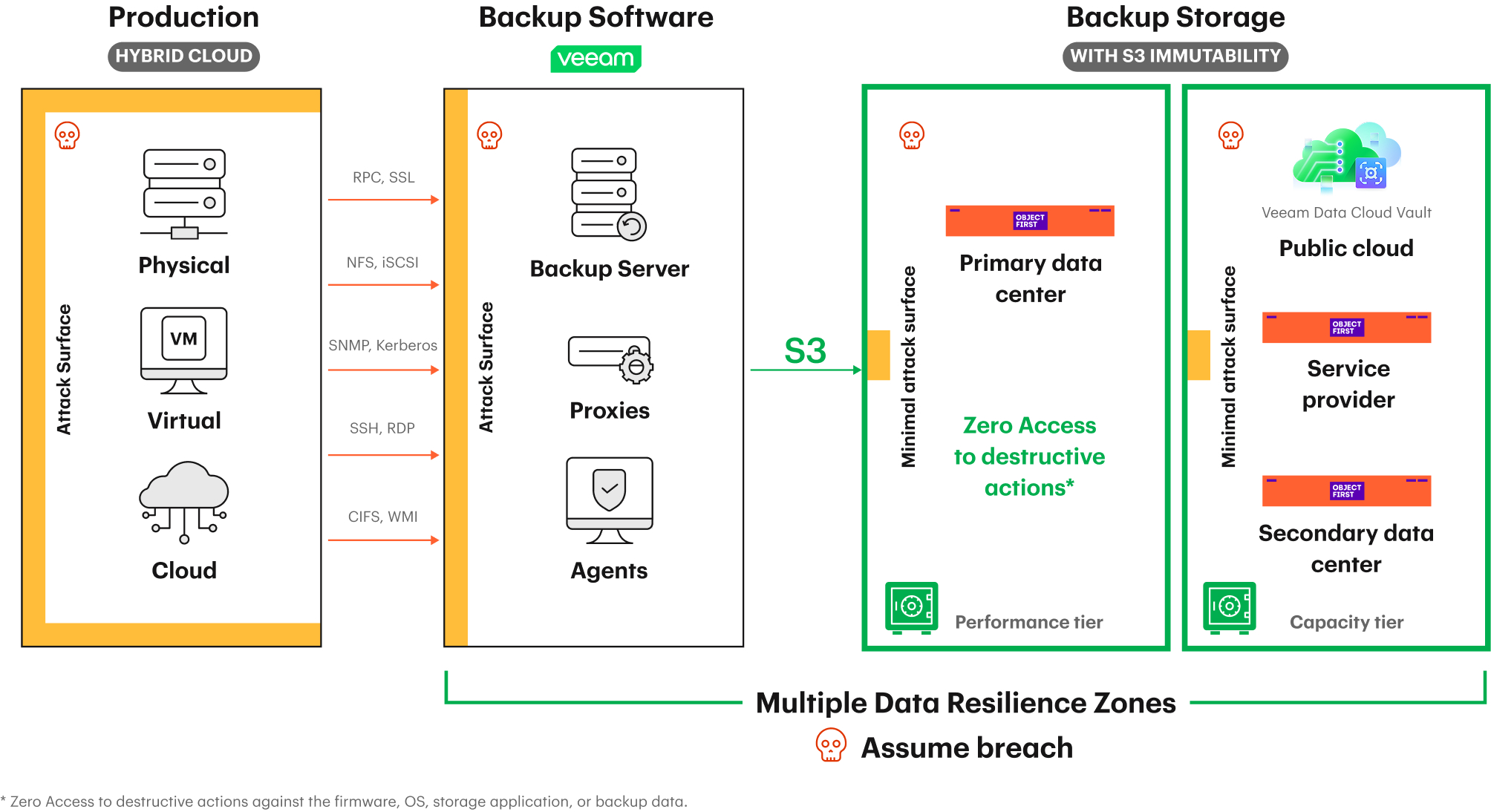 Zero Trust Data Resilience architecture: Production and Veeam backup software connect over S3 to ransomware-proof backup storage with immutability across multiple data resilience zones