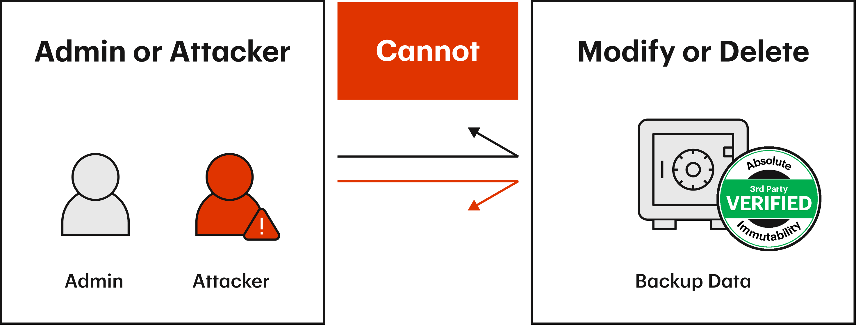 Zero Access diagram: neither an admin nor an attacker can modify or delete backup data – Absolute Immutability verified by third party