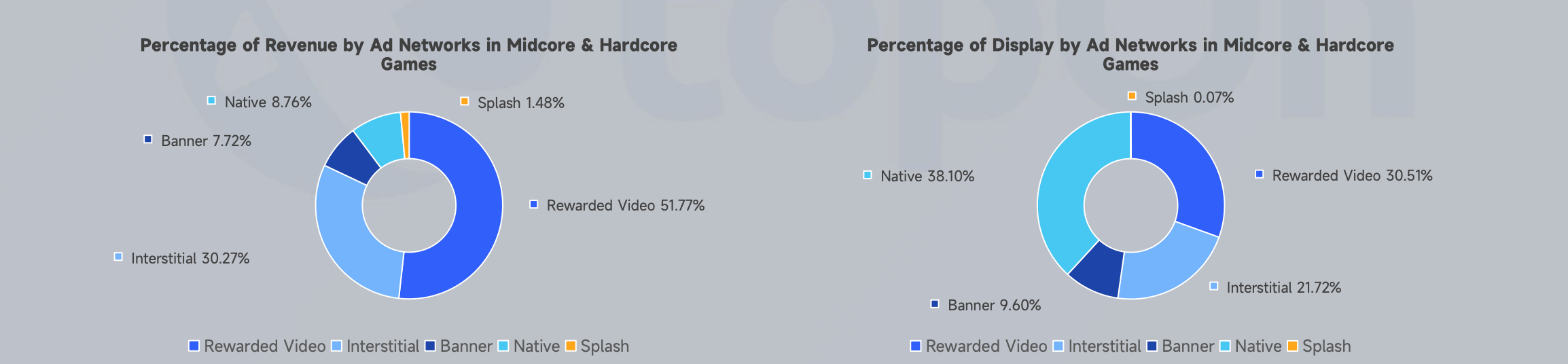 TopOn Reveue by Ad Networks in games