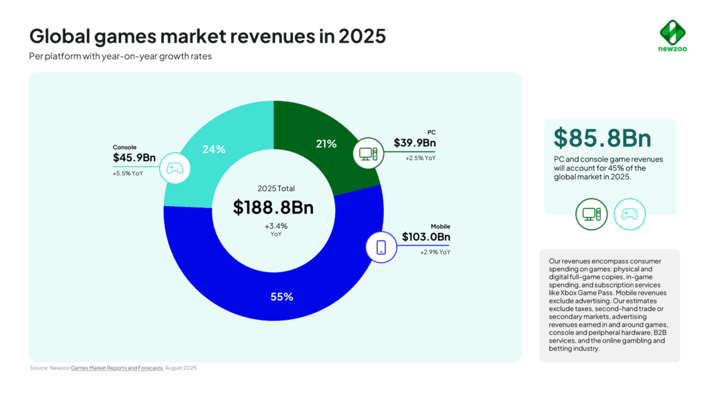 global games market revenue