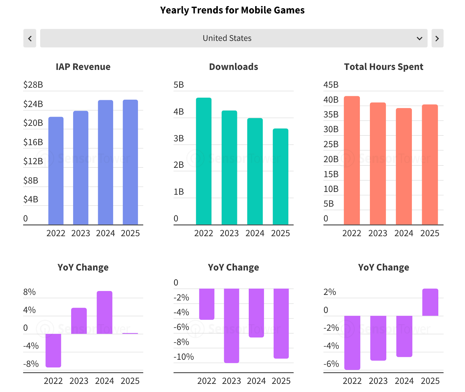 Yearly Trends For Mobile Games Chart