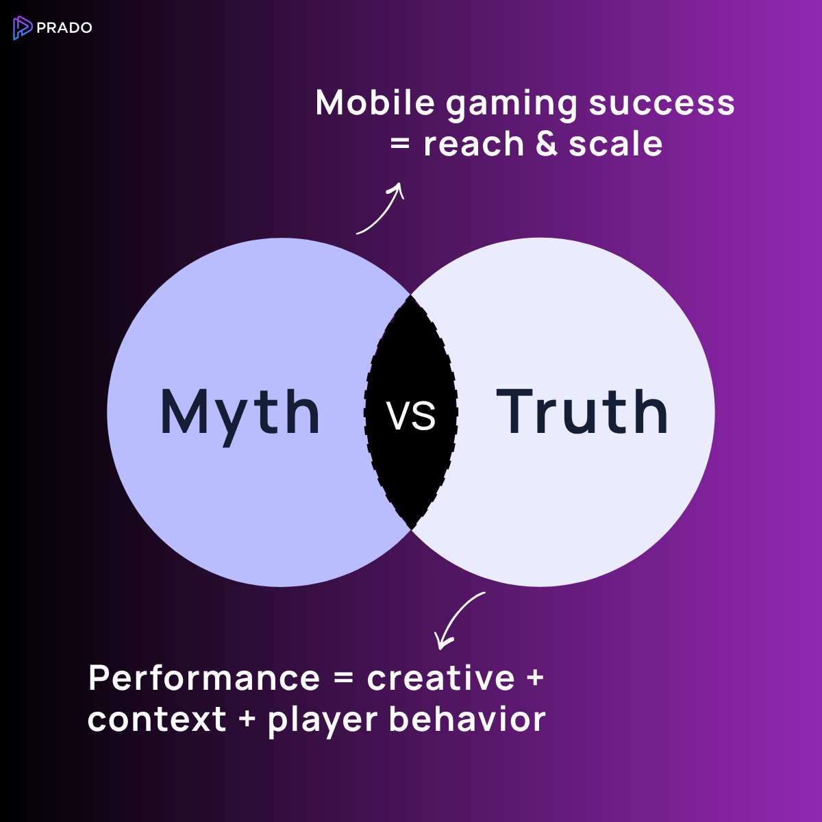 image stating myth and truth about mobile gaming success
