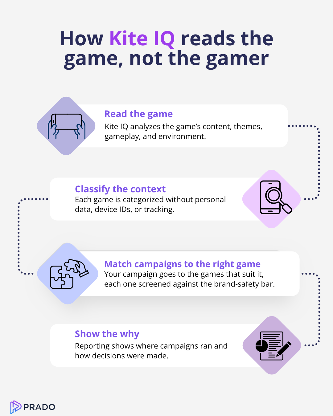 KiteIq flowchart describing how KiteIq reads the game, not gamer