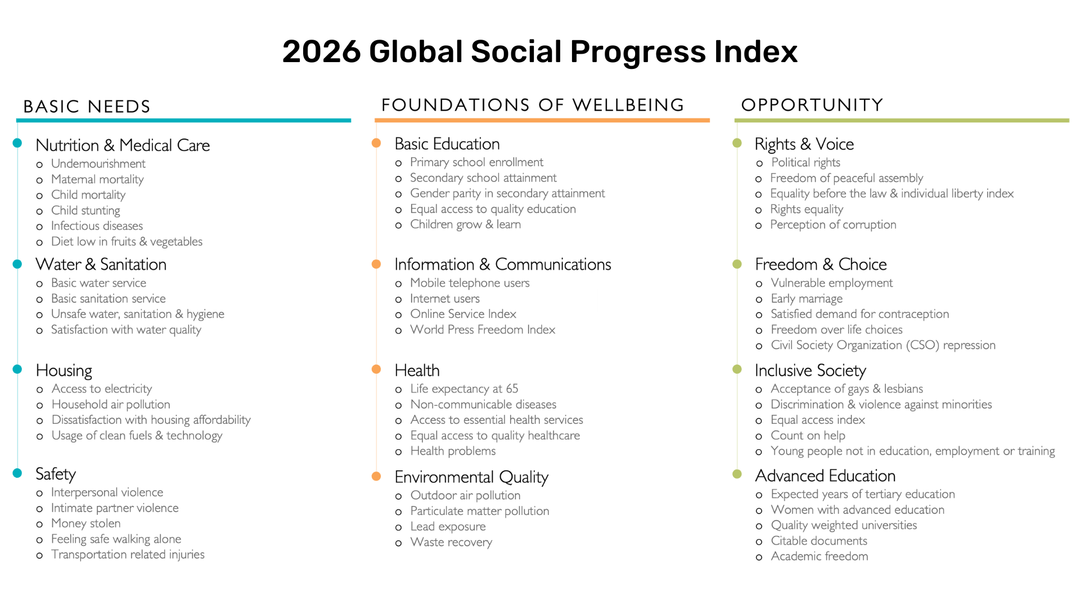 2026 Global Social Progress Index
