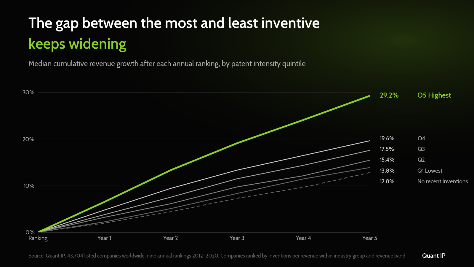 Figure 1: Median cumulative revenue growth after each annual ranking, by invention intensity. Companies are ranked within their industry group and revenue band. Source: Quant IP; nine annual rankings, 2012 to 2020.