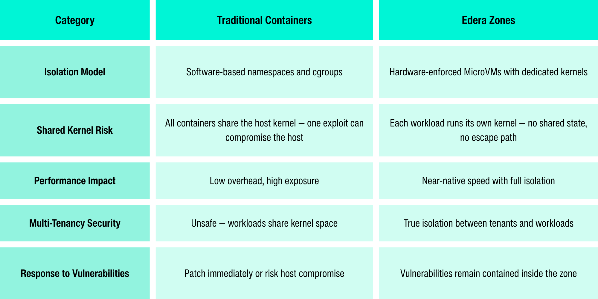 Comparison table showing five key differences between traditional containers and Edera Zones.  Isolation Model: Traditional containers rely on software-based namespaces and cgroups, while Edera Zones use hardware-enforced MicroVMs with dedicated kernels. Shared Kernel Risk: Traditional containers share the host kernel, so one exploit can compromise the host. Edera Zones give each workload its own kernel with no shared state or escape path. Performance Impact: Traditional containers have low overhead but high exposure. Edera Zones deliver near-native speed with full isolation, under five percent performance difference. Multi-Tenancy Security: Traditional containers are unsafe for multi-tenant workloads because they share kernel space. Edera Zones provide true isolation between tenants and workloads. Response to Vulnerabilities: Traditional containers require immediate patching or risk host compromise. In Edera Zones, vulnerabilities are fully contained within the zone.