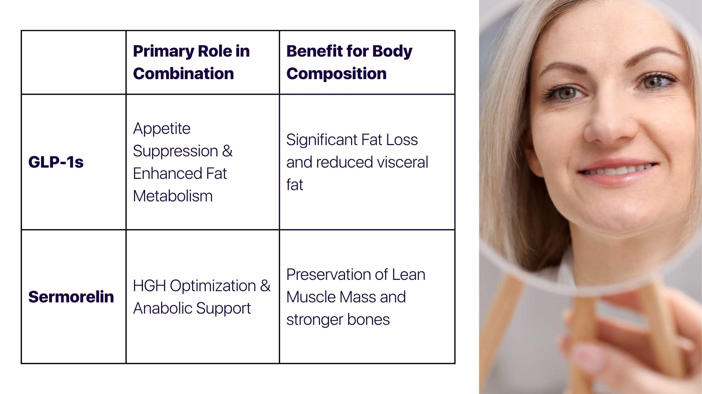 table comparing the relationship between GLP-1s and Sermorelin
