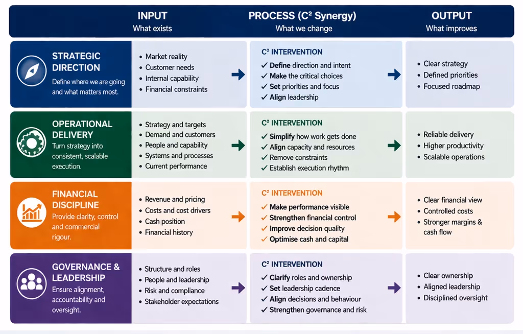 Chart showing four execution model sections: Strategic Direction, Operational Delivery, Financial Discipline, Governance & Leadership with inputs, C² interventions, and outputs for each.