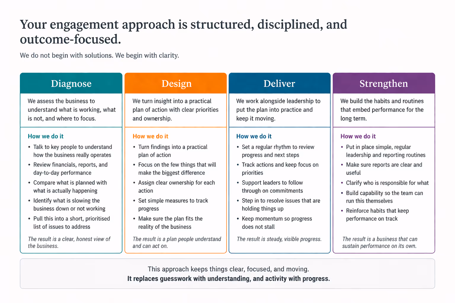 Diagram of a structured engagement approach with four color-coded sections: Diagnose (assessing business operations and issues), Design (creating actionable plans with priorities), Deliver (working with leadership to implement plans and maintain momentum), and Strengthen (building habits for long-term performance). Each section details steps and outcomes with emphasis on clarity, progress, and sustainable performance.