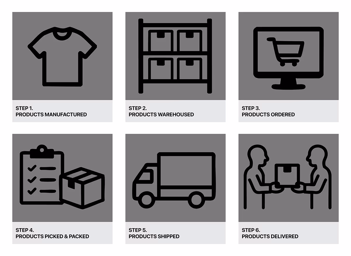 Images depicting the workflow of production to order fulfillment.