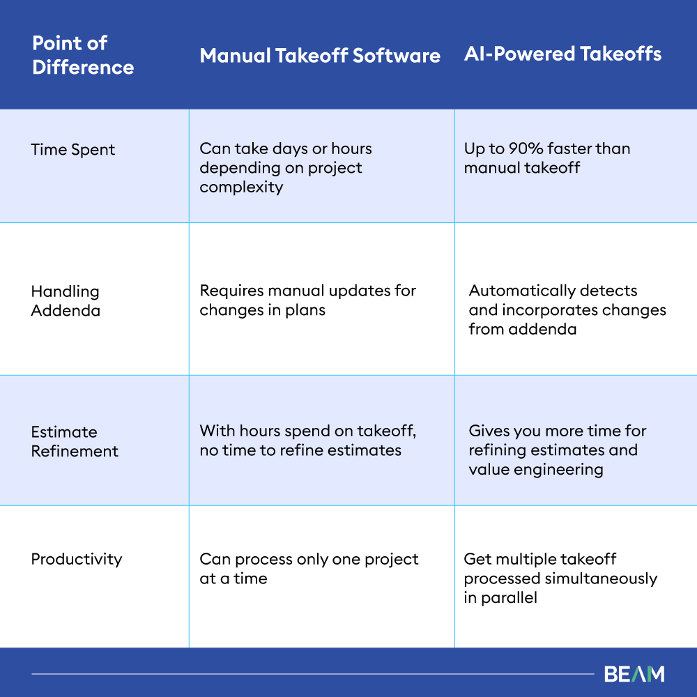 Manual vs AI Powered Takeoff