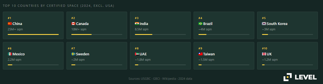 LEED certificate top 10 countries by space
