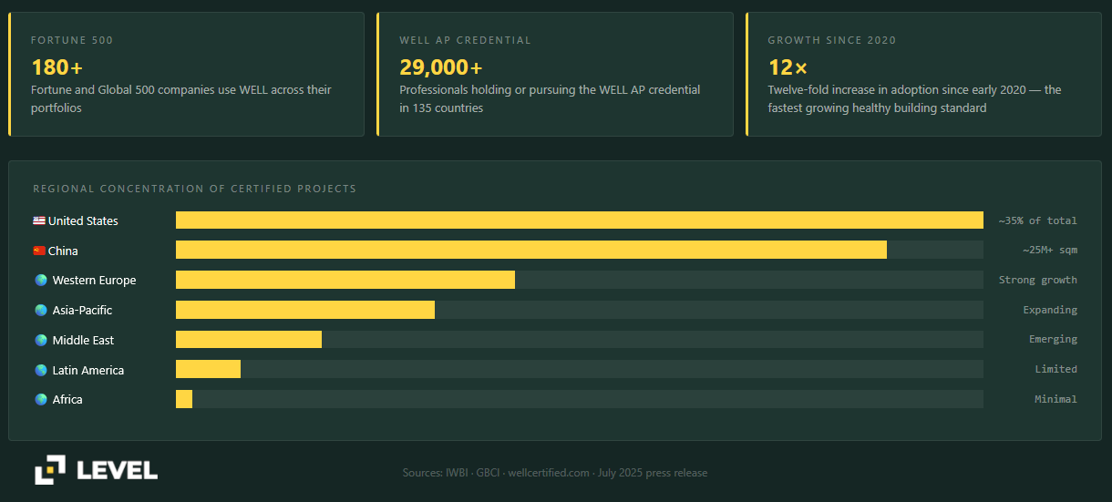 Well certificate Regional concetration by country