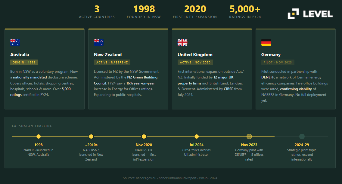NABERS Active countries, adoption rate and timeline