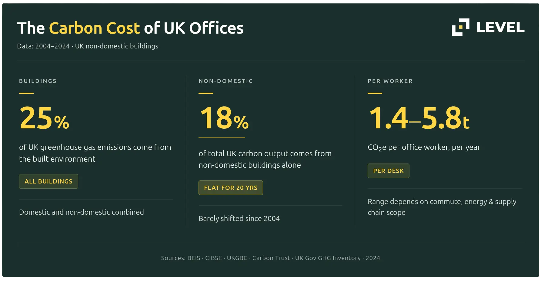 Carbok Cost of UK Offices