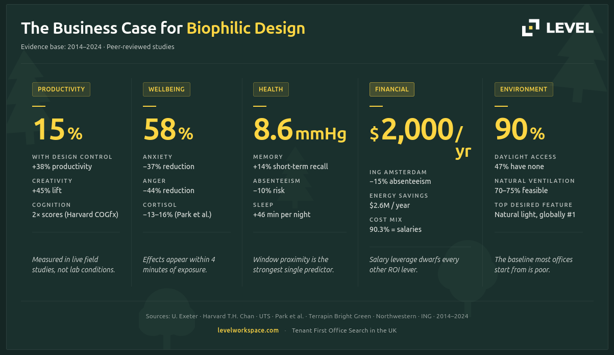 The Business Case for Biophilic Design Levelworkspace infographic