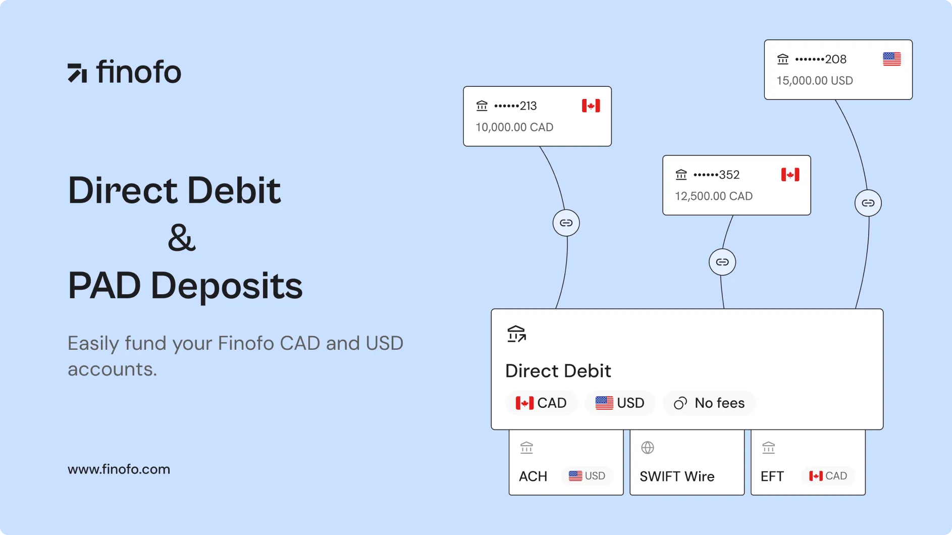 Use Direct Debit to easily fund your Finofo accounts