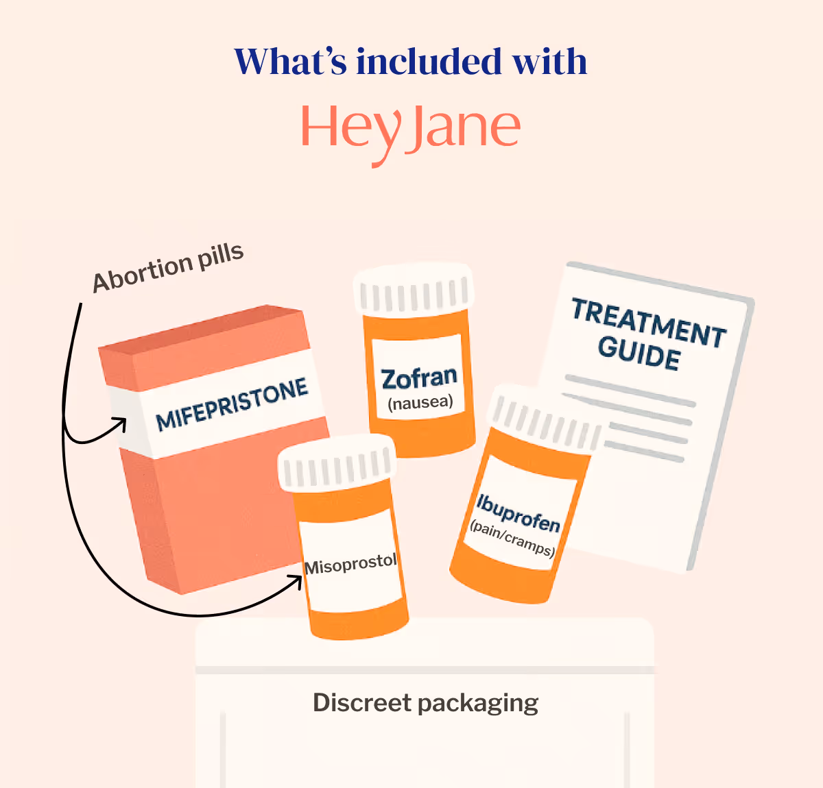 1. Illustration of items included in Hey Jane medication abortion treatment: abortion pills mifepristone and misoprostol, nausea and pain medicines, discreet packaging.