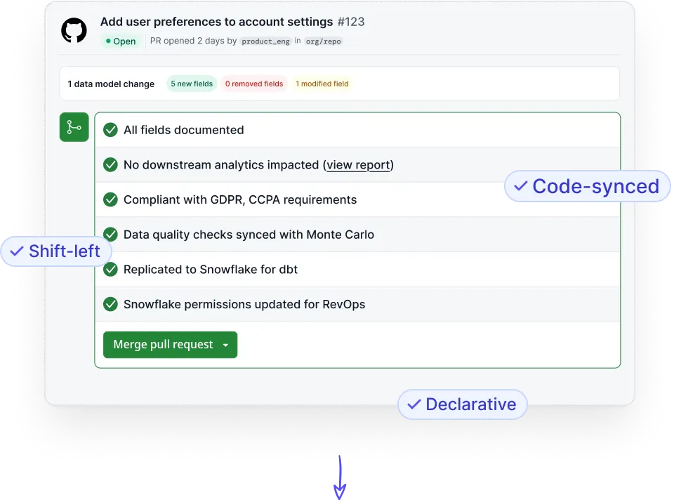 A view of a GitHub Pull Request with data governance checks marked as Passing