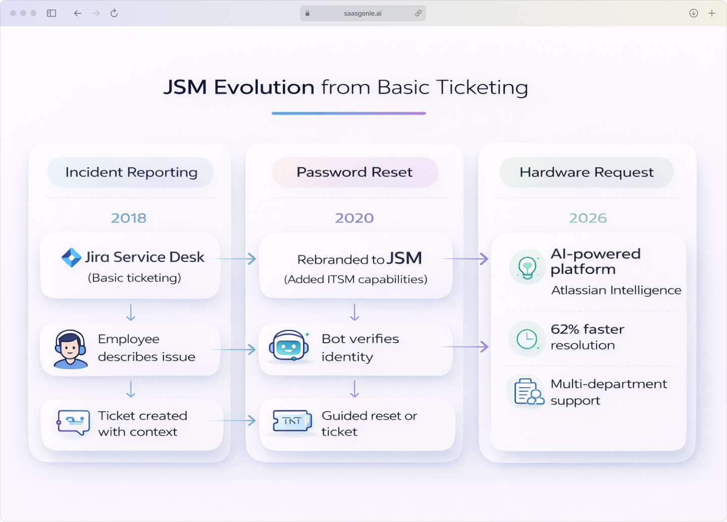 Infographic showing JSM's evolution from basic ticketing to comprehensive ITSM platform with AI automation, self-service portals, and cross-team collaboration
