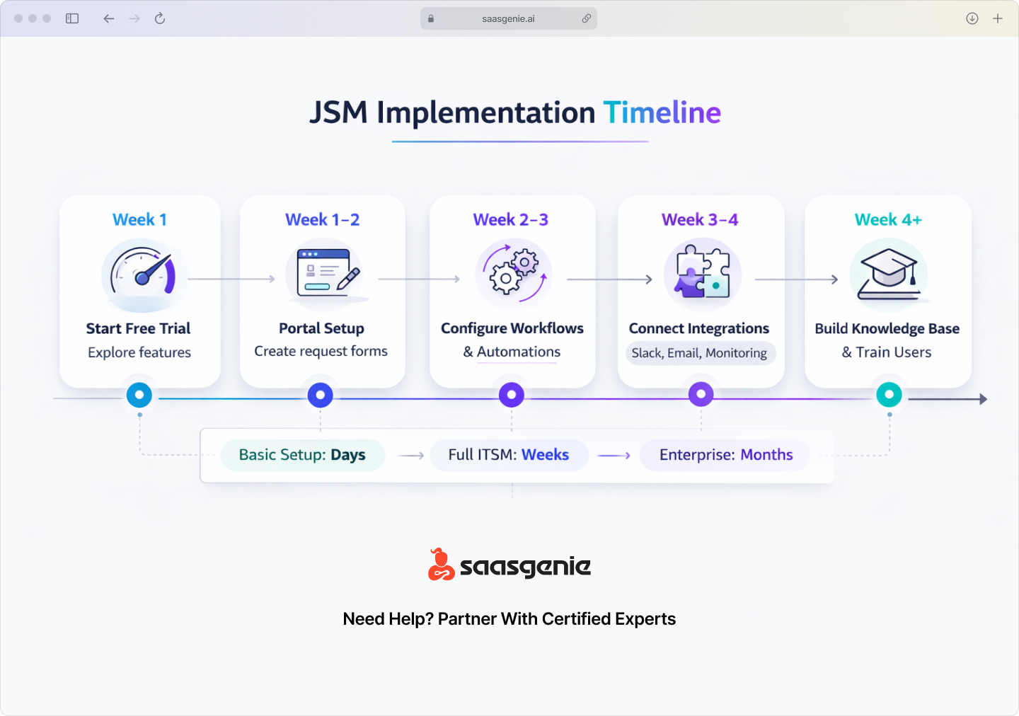Timeline infographic showing JSM implementation phases from trial to full deployment with timeframes