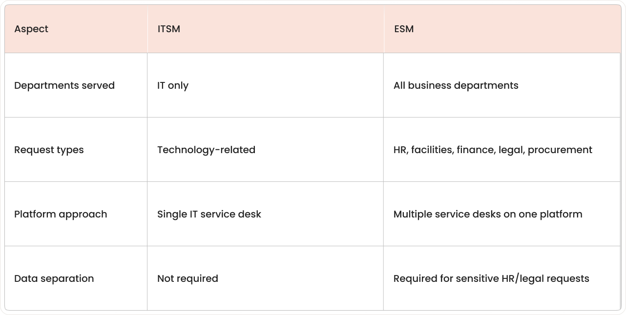 Side-by-side tiles comparing ITSM and ESM for scope, departments, and data privacy.