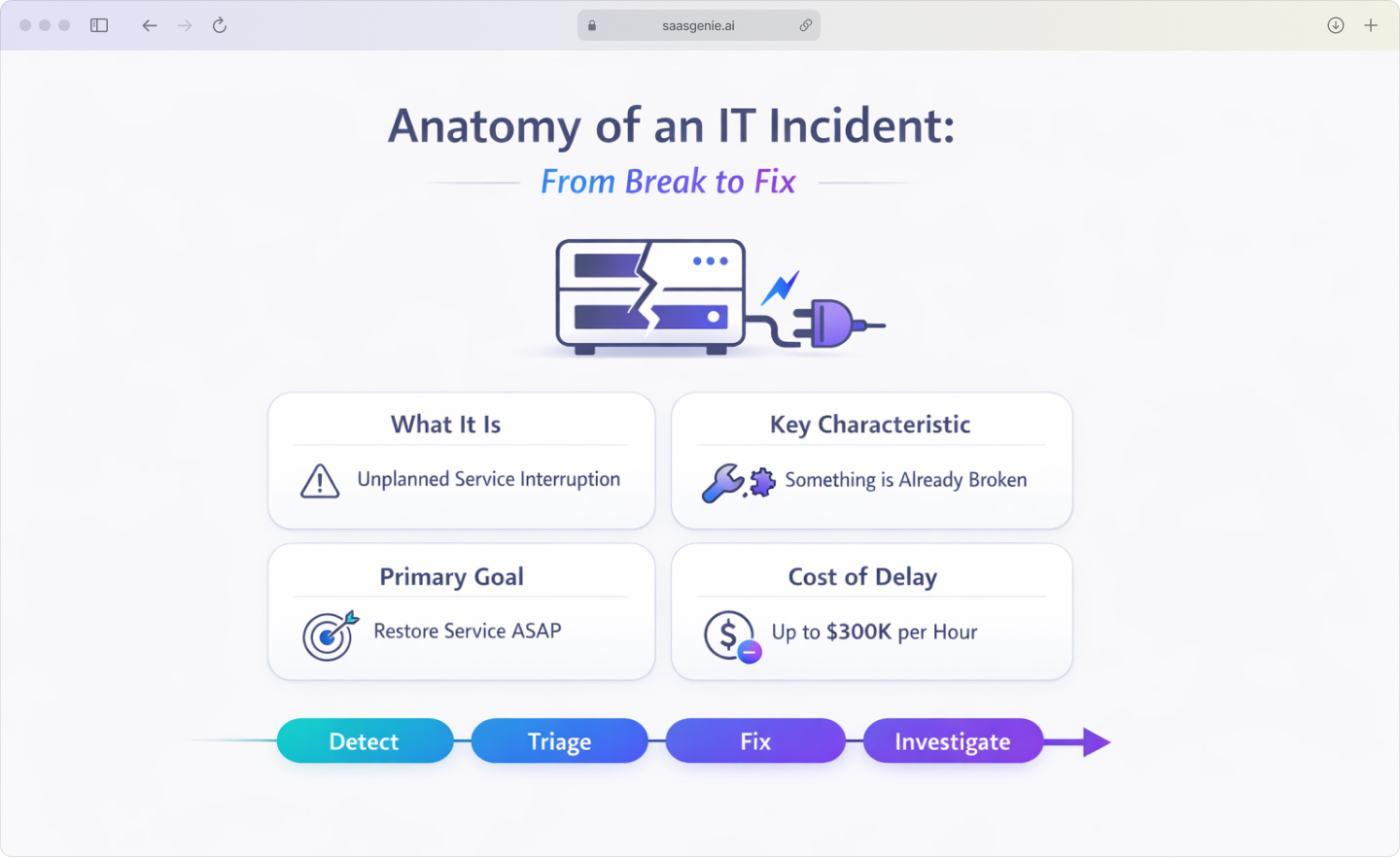 Infographic illustrating the anatomy of an IT incident, showing unplanned service interruption characteristics, restoration goals, financial impact of up to $300,000 per hour, and the incident response timeline from detection through investigation.