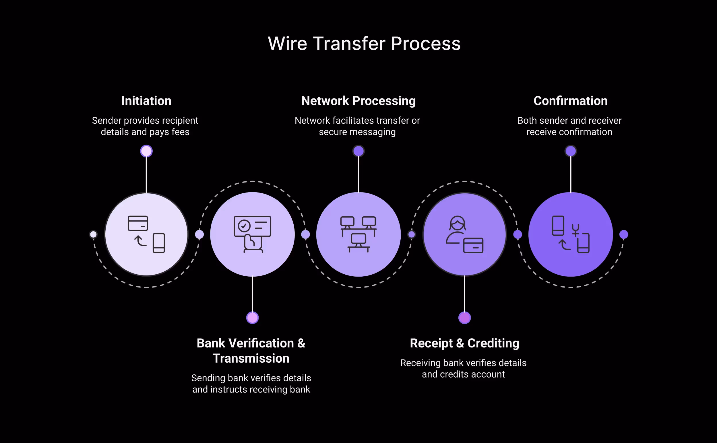 Wire Transfers Process