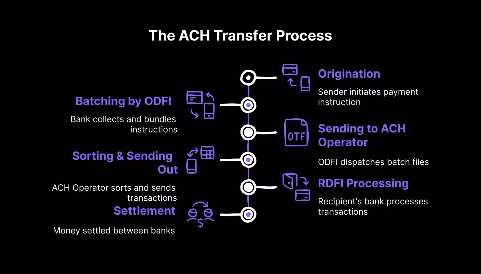 ACH Transfer Process
