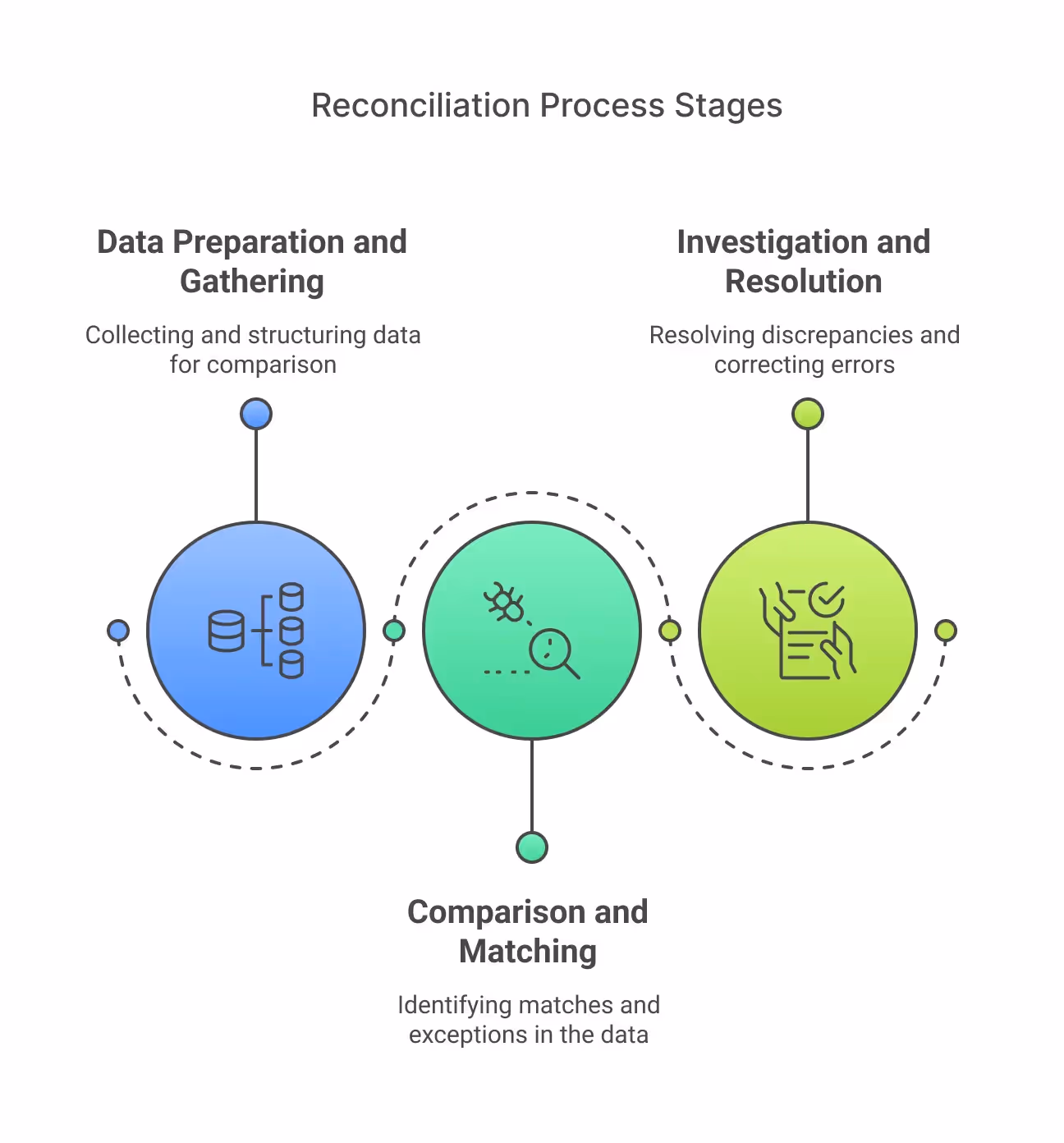 Reconciliation process stages
