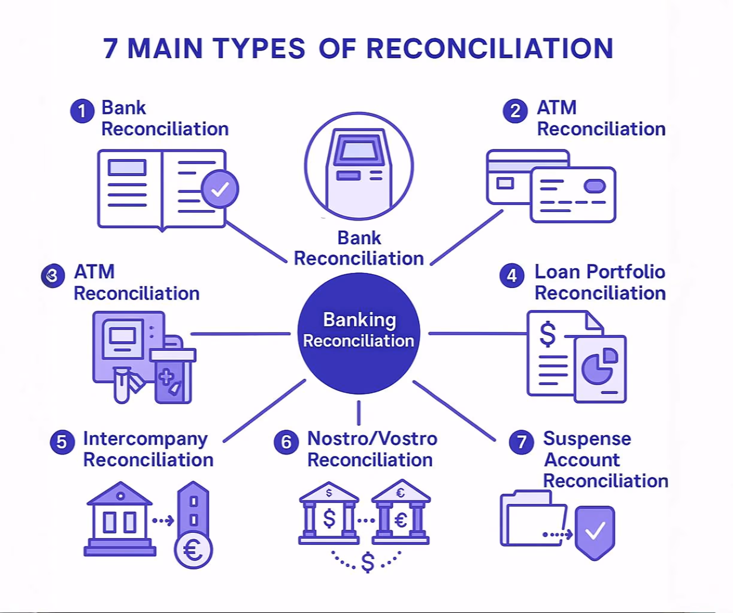 7 Main Types of Reconciliation