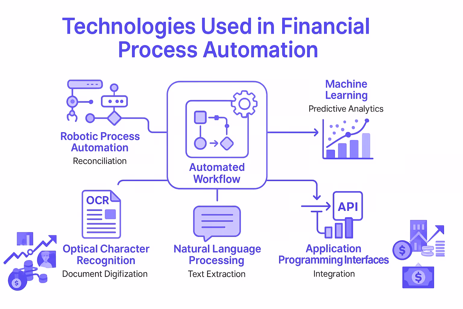 Technologies Used in Financial Process Automation