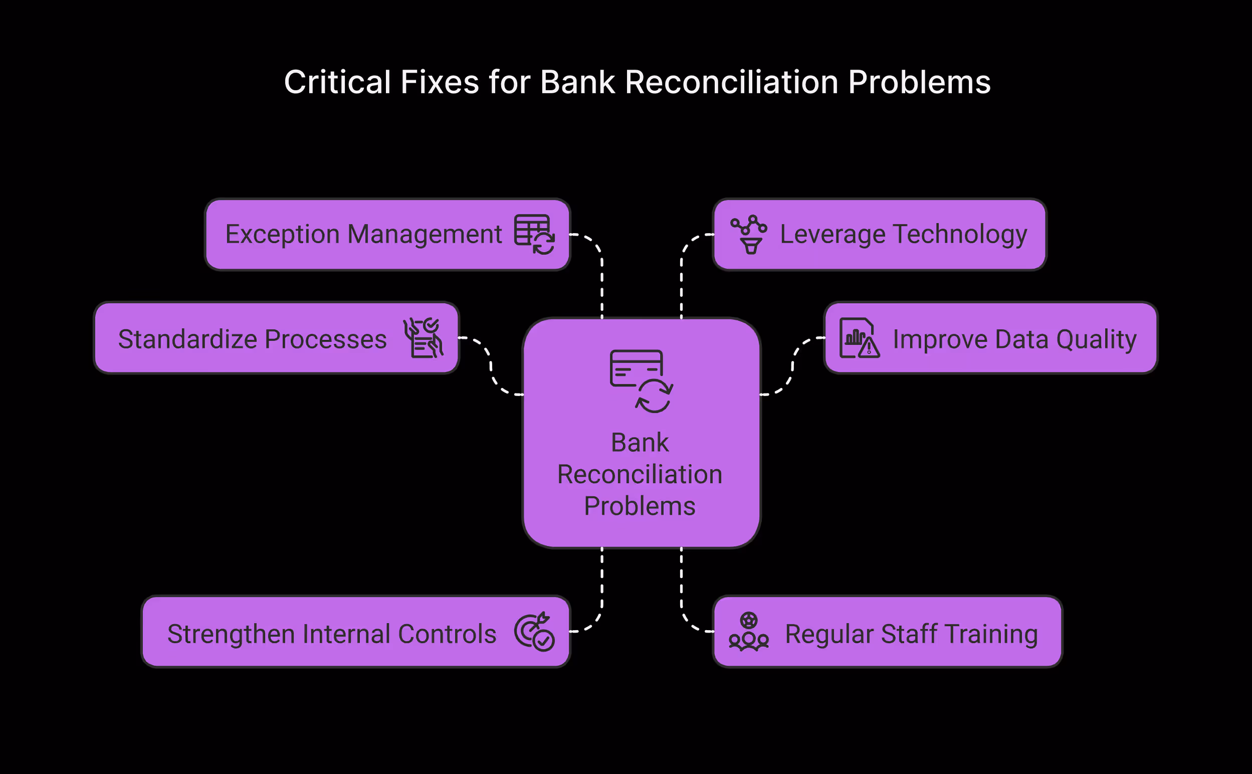 Critical Fixes for Bank Reconciliation Problems