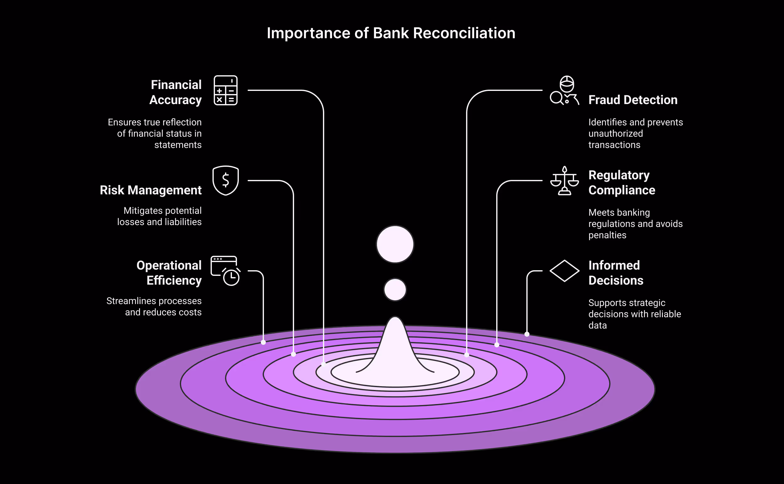 Importance of Bank Reconciliation