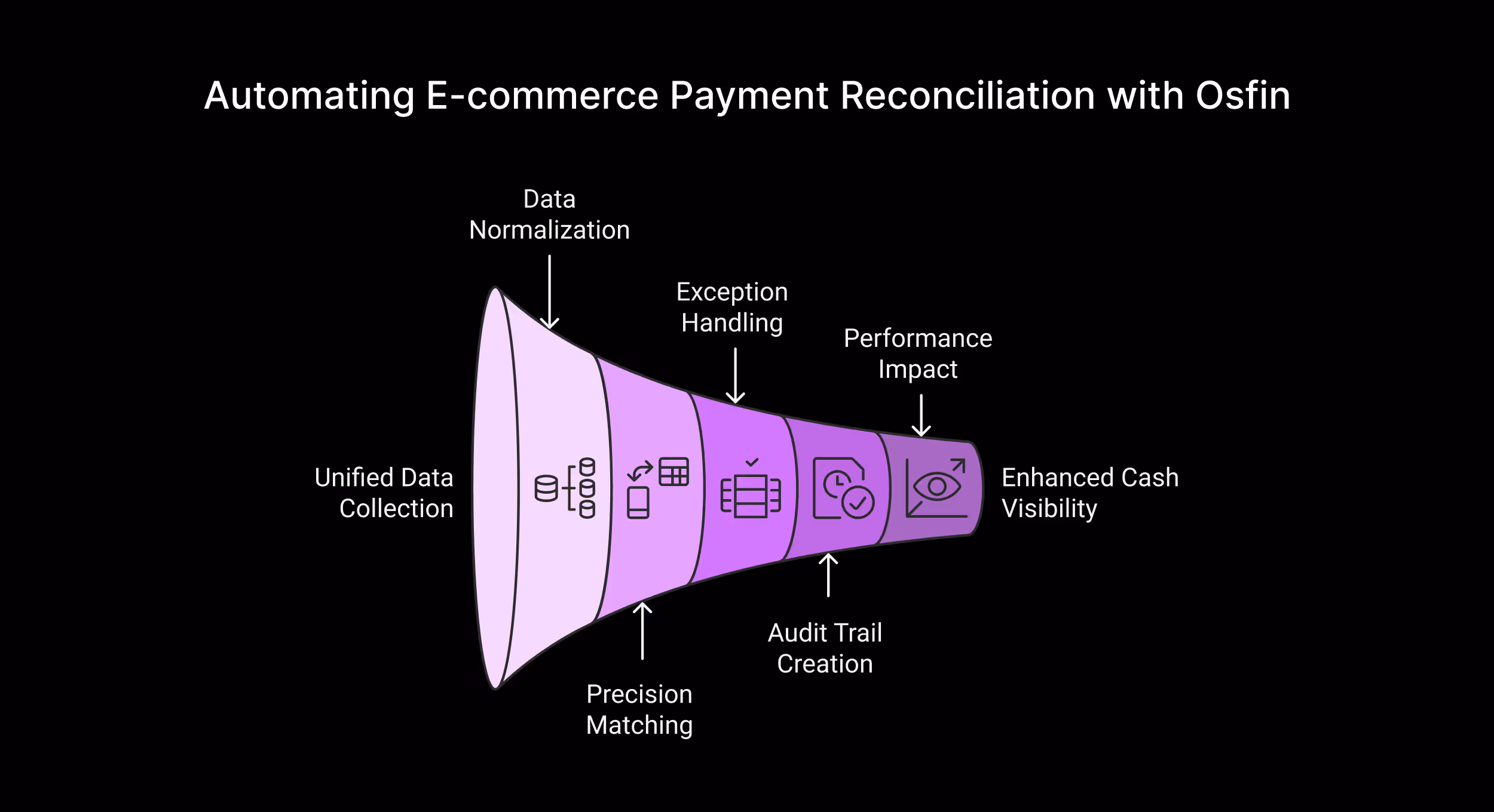 Automating E-commerce Payment Reconciliation with Osfin